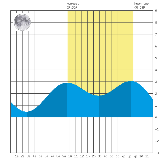 Otkriti Bay tide chart for Sunday, October 9, 2022