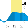 Otkriti Bay tide chart for Thursday, November 10, 2022