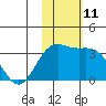 Otkriti Bay tide chart for Friday, November 11, 2022