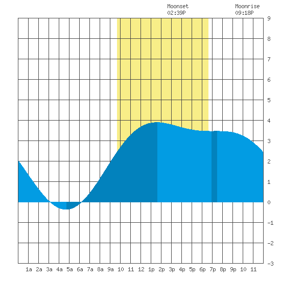 Otkriti Bay tide chart for Saturday, November 12, 2022