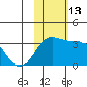 Otkriti Bay tide chart for Sunday, November 13, 2022