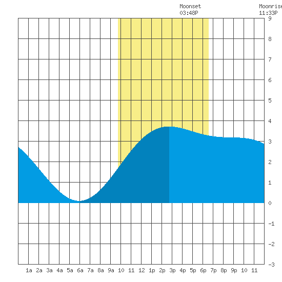 Otkriti Bay tide chart for Monday, November 14, 2022