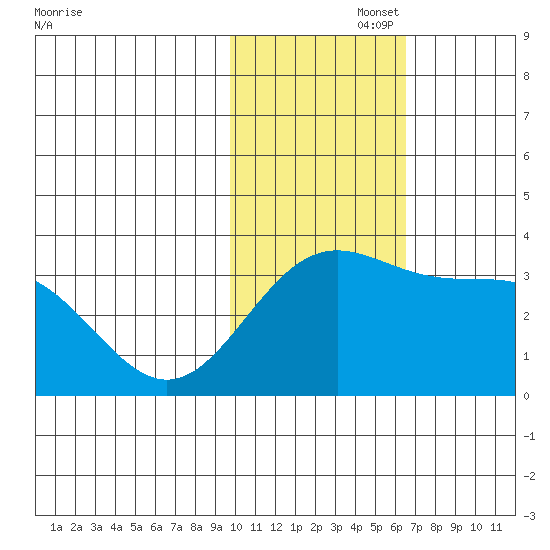 Otkriti Bay tide chart for Tuesday, November 15, 2022
