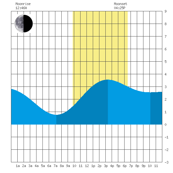 Otkriti Bay tide chart for Wednesday, November 16, 2022