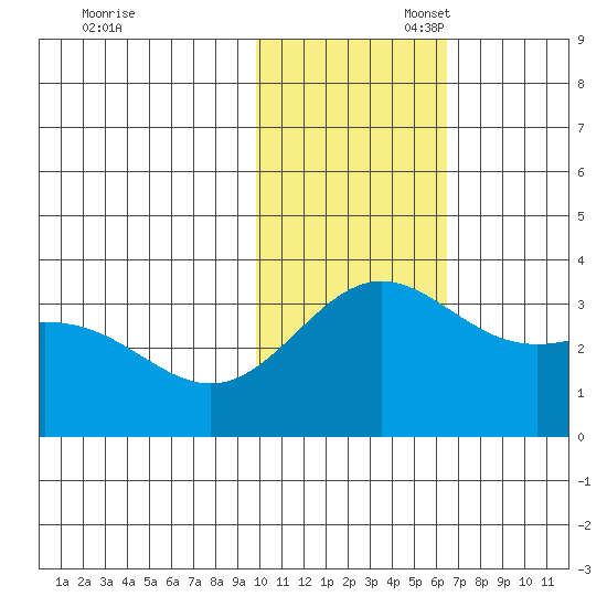 Otkriti Bay tide chart for Thursday, November 17, 2022