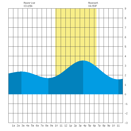 Otkriti Bay tide chart for Friday, November 18, 2022