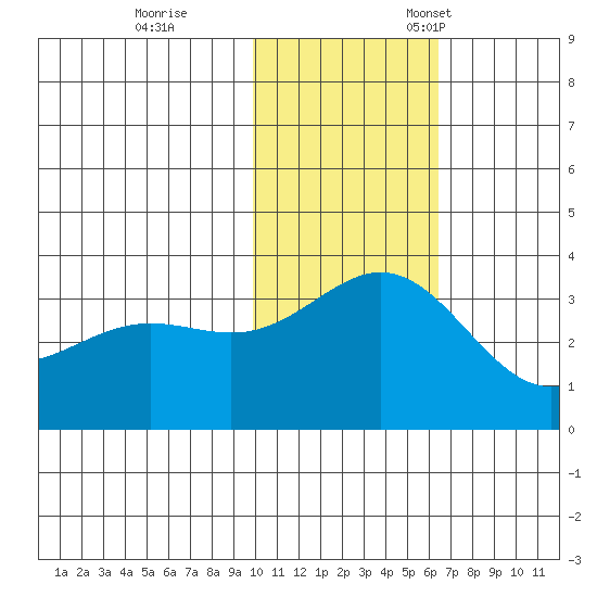 Otkriti Bay tide chart for Saturday, November 19, 2022