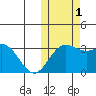 Otkriti Bay tide chart for Tuesday, November 1, 2022