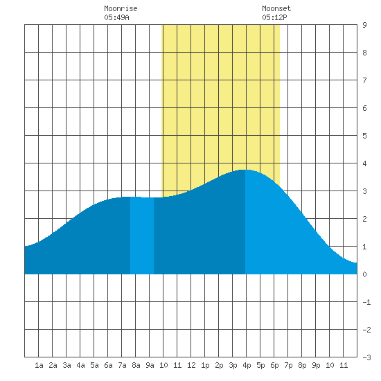 Otkriti Bay tide chart for Sunday, November 20, 2022