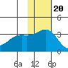 Otkriti Bay tide chart for Sunday, November 20, 2022