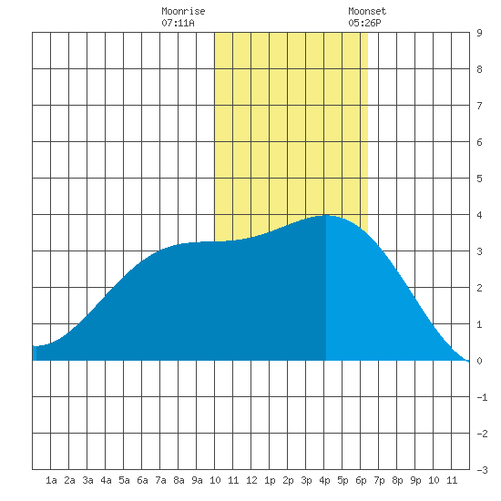 Otkriti Bay tide chart for Monday, November 21, 2022