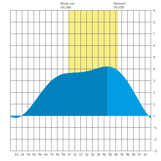 Otkriti Bay tide chart for Tuesday, November 22, 2022
