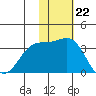 Otkriti Bay tide chart for Tuesday, November 22, 2022
