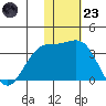 Otkriti Bay tide chart for Wednesday, November 23, 2022