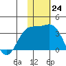 Otkriti Bay tide chart for Thursday, November 24, 2022