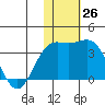 Otkriti Bay tide chart for Saturday, November 26, 2022