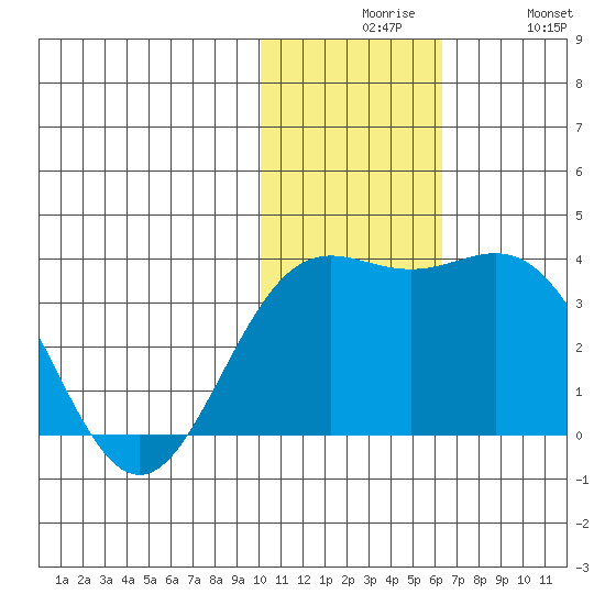 Otkriti Bay tide chart for Sunday, November 27, 2022