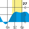 Otkriti Bay tide chart for Sunday, November 27, 2022