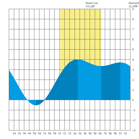 Otkriti Bay tide chart for Monday, November 28, 2022