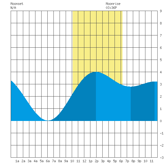 Otkriti Bay tide chart for Tuesday, November 29, 2022