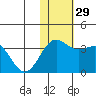 Otkriti Bay tide chart for Tuesday, November 29, 2022