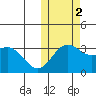 Otkriti Bay tide chart for Wednesday, November 2, 2022