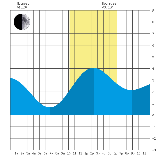 Otkriti Bay tide chart for Wednesday, November 30, 2022
