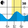 Otkriti Bay tide chart for Wednesday, November 30, 2022