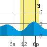 Otkriti Bay tide chart for Thursday, November 3, 2022