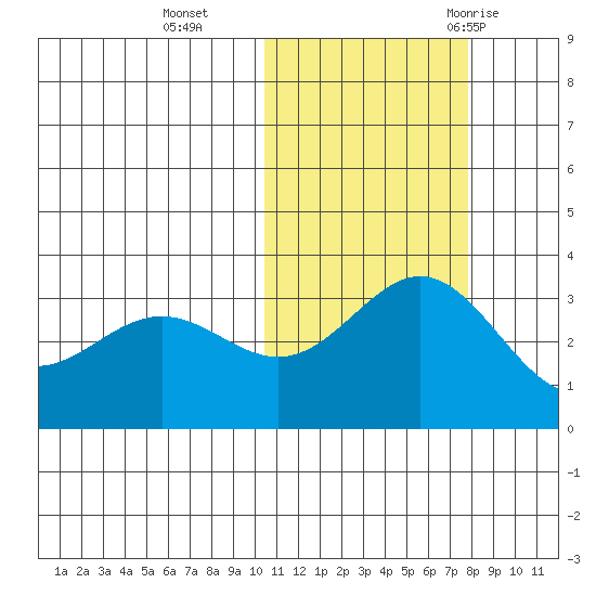 Otkriti Bay tide chart for Friday, November 4, 2022