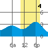 Otkriti Bay tide chart for Friday, November 4, 2022