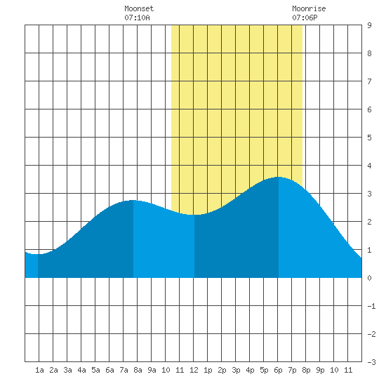 Otkriti Bay tide chart for Saturday, November 5, 2022