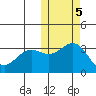 Otkriti Bay tide chart for Saturday, November 5, 2022