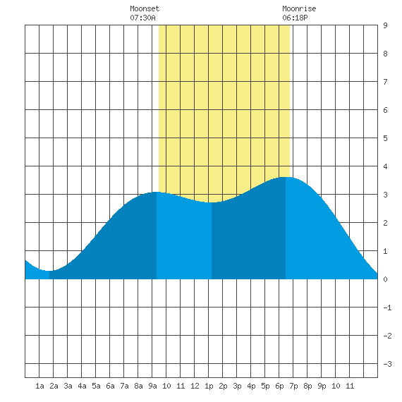 Otkriti Bay tide chart for Sunday, November 6, 2022