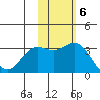 Otkriti Bay tide chart for Sunday, November 6, 2022