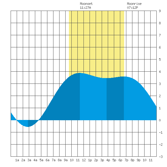 Otkriti Bay tide chart for Wednesday, November 9, 2022