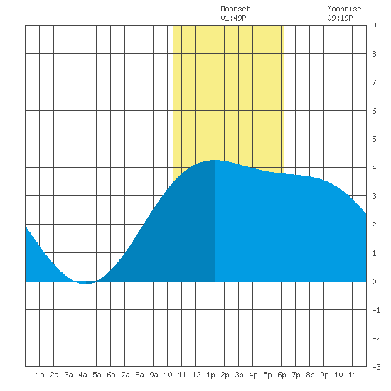 Otkriti Bay tide chart for Sunday, December 11, 2022