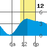 Otkriti Bay tide chart for Monday, December 12, 2022