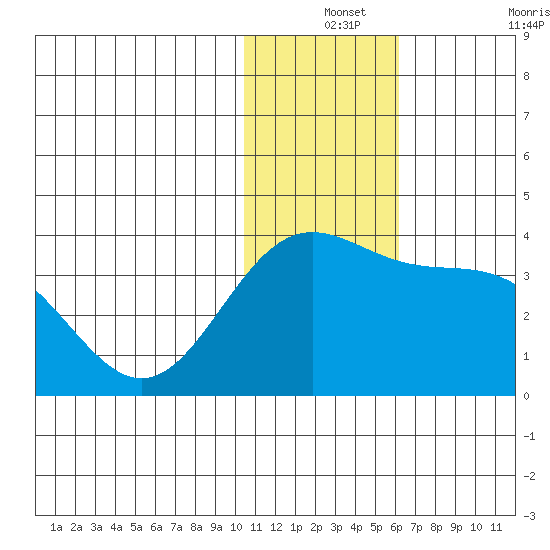 Otkriti Bay tide chart for Tuesday, December 13, 2022