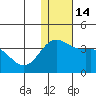 Otkriti Bay tide chart for Wednesday, December 14, 2022