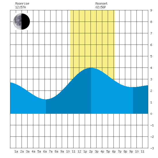 Otkriti Bay tide chart for Thursday, December 15, 2022