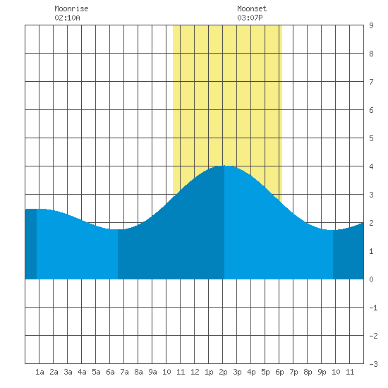 Otkriti Bay tide chart for Friday, December 16, 2022