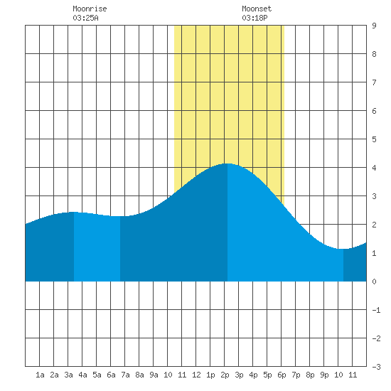 Otkriti Bay tide chart for Saturday, December 17, 2022