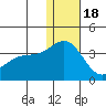 Otkriti Bay tide chart for Sunday, December 18, 2022