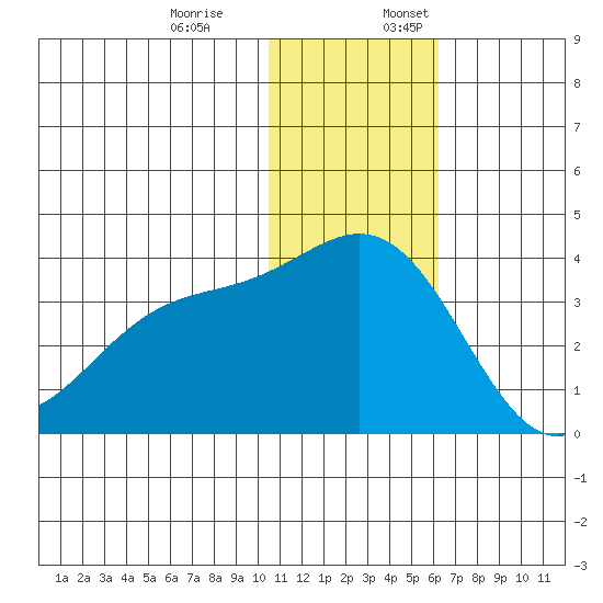 Otkriti Bay tide chart for Monday, December 19, 2022