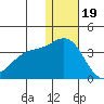 Otkriti Bay tide chart for Monday, December 19, 2022