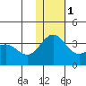 Otkriti Bay tide chart for Thursday, December 1, 2022