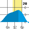 Otkriti Bay tide chart for Tuesday, December 20, 2022