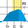 Otkriti Bay tide chart for Wednesday, December 21, 2022
