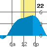 Otkriti Bay tide chart for Thursday, December 22, 2022